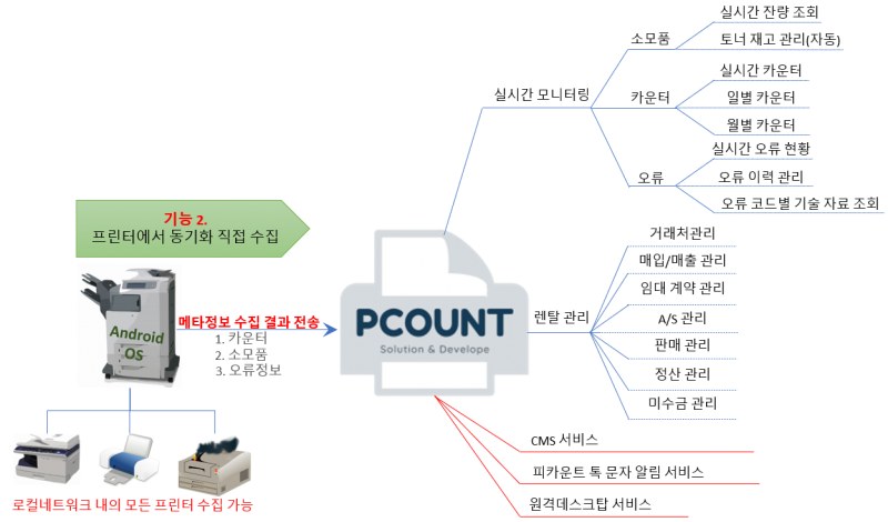 피카운트 신규 서비스를 소개 합니다.