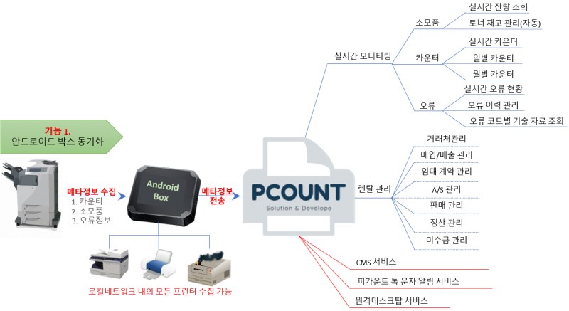 피카운트 신규 서비스를 소개 합니다.