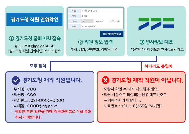 경기도청 직원 사칭 사기 막는다…‘직원 진위확인 시스템’ 21일부터 운영